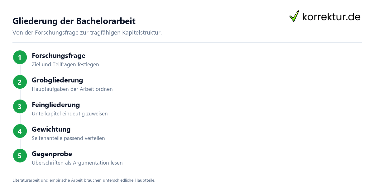 Gliederung Bachelorarbeit mit fünf Schritten zur Kapitelstruktur