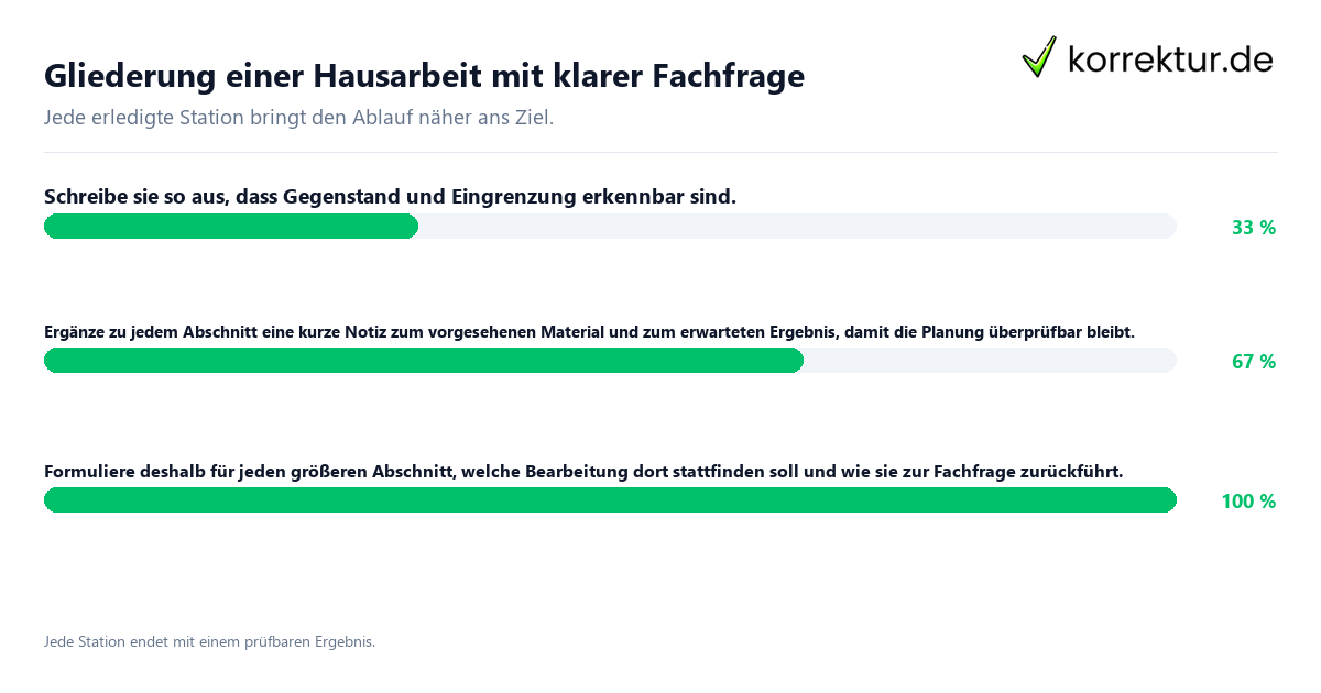 Konkrete Schritte zu Gliederung einer Hausarbeit mit klarer Fachfrage