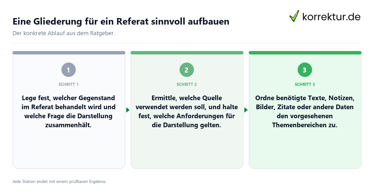 Konkrete Schritte zu Eine Gliederung für ein Referat sinnvoll aufbauen