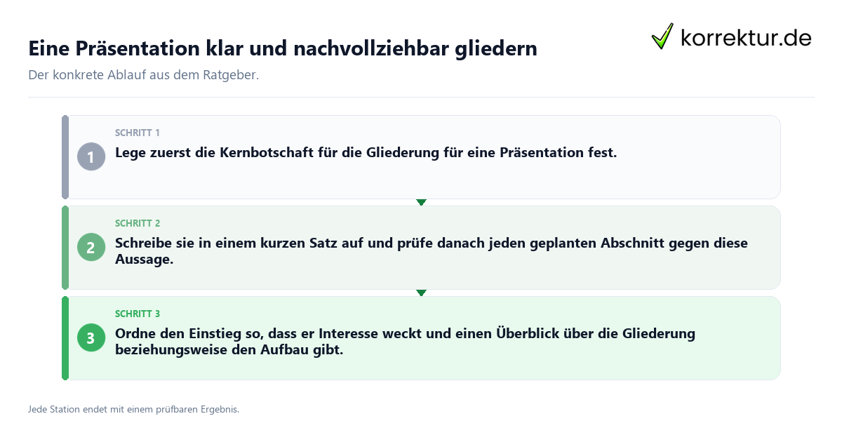 Konkrete Schritte zu Eine Präsentation klar und nachvollziehbar gliedern