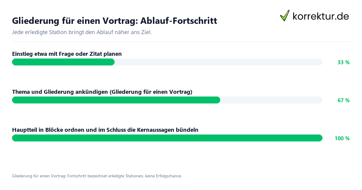 Fortschrittsbalken für die einzelnen Ablaufstationen zu Gliederung für einen Vortrag