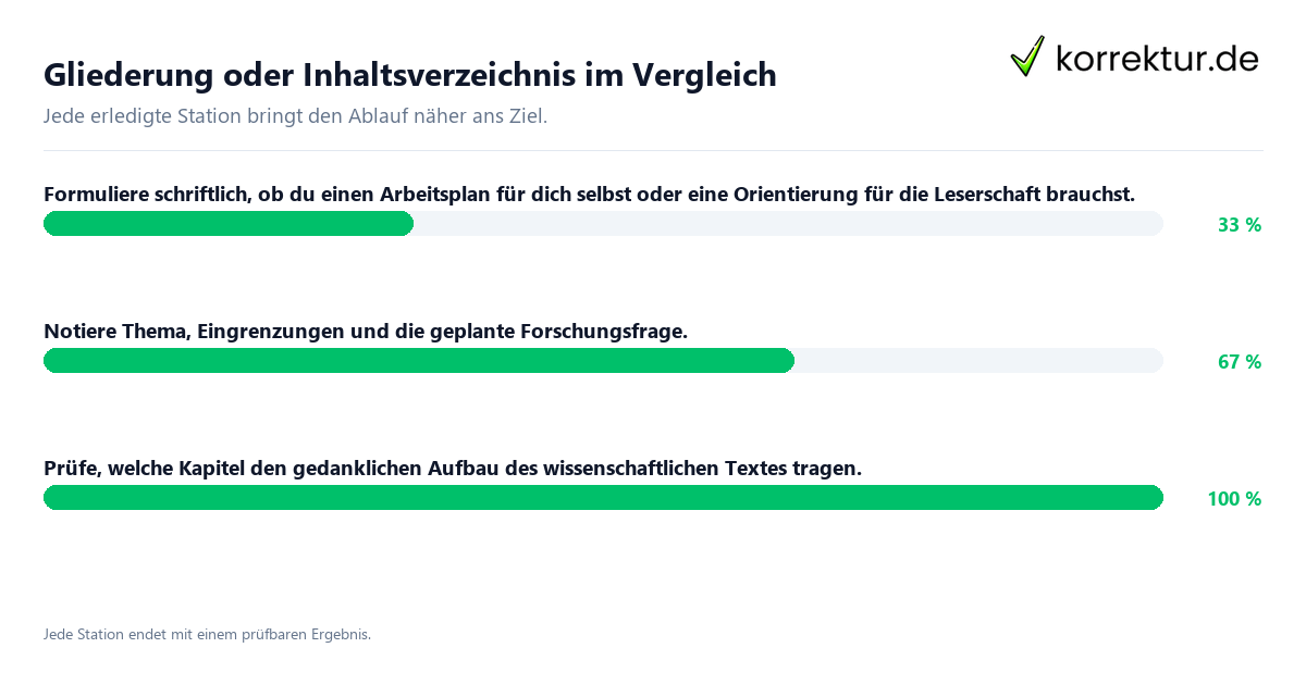 Konkrete Schritte zu Gliederung oder Inhaltsverzeichnis im Vergleich