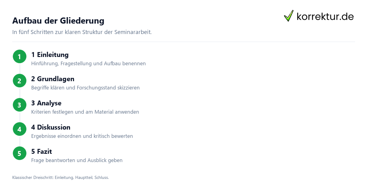 Aufbau der Gliederung Gliederung Seminararbeit in fünf Schritten aufbauen