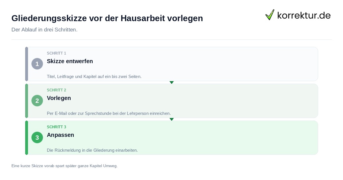 Gliederungsskizze vor der Hausarbeit vorlegen Gliederungsskizze vor der Hausarbeit vorlegen: der Ablauf in drei Schritten
