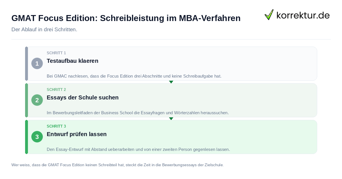 GMAT Focus Edition: Schreibleistung im MBA-Verfahren: der Ablauf in drei Schritten
