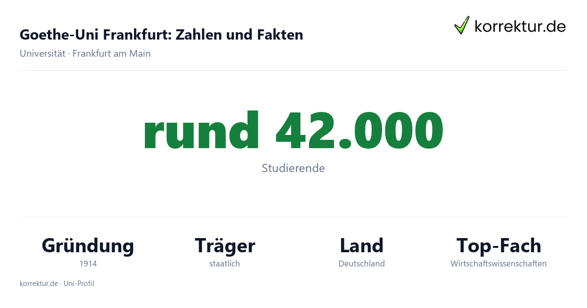Goethe-Uni Frankfurt – Zahlen und Fakten im Profil Goethe-Uni Frankfurt Fakten: rund 42.000 Studierende, Gründung 1914, Schwerpunkte