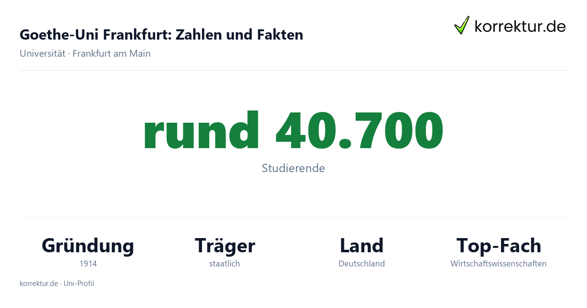 Goethe-Uni Frankfurt, Zahlen und Fakten im Profil Goethe-Uni Frankfurt Fakten: rund 40.700 Studierende, Gründung 1914, Schwerpunkte