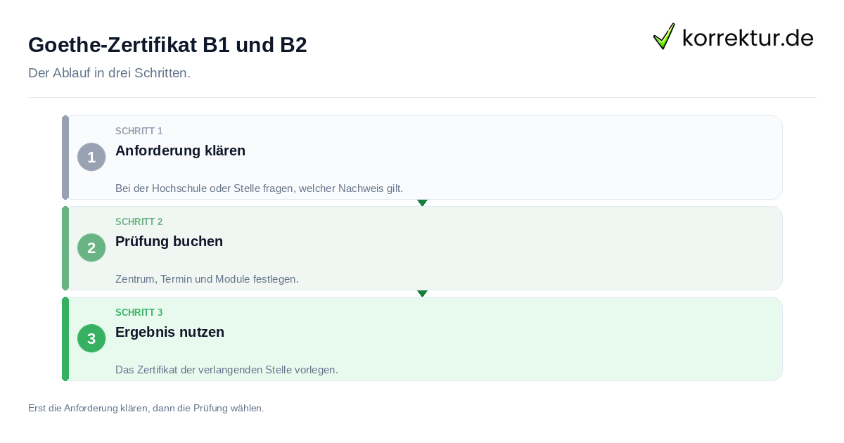Goethe-Zertifikat B1 und B2 Goethe-Zertifikat B1 und B2: der Ablauf in drei Schritten