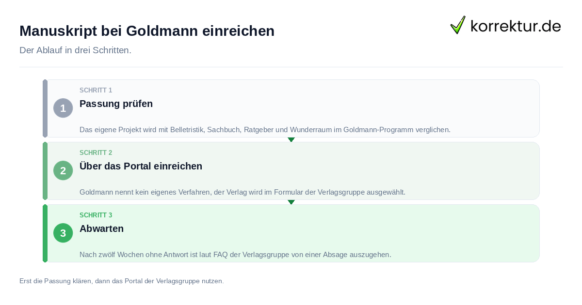 Manuskript bei Goldmann einreichen Manuskript bei Goldmann einreichen: der Ablauf in drei Schritten