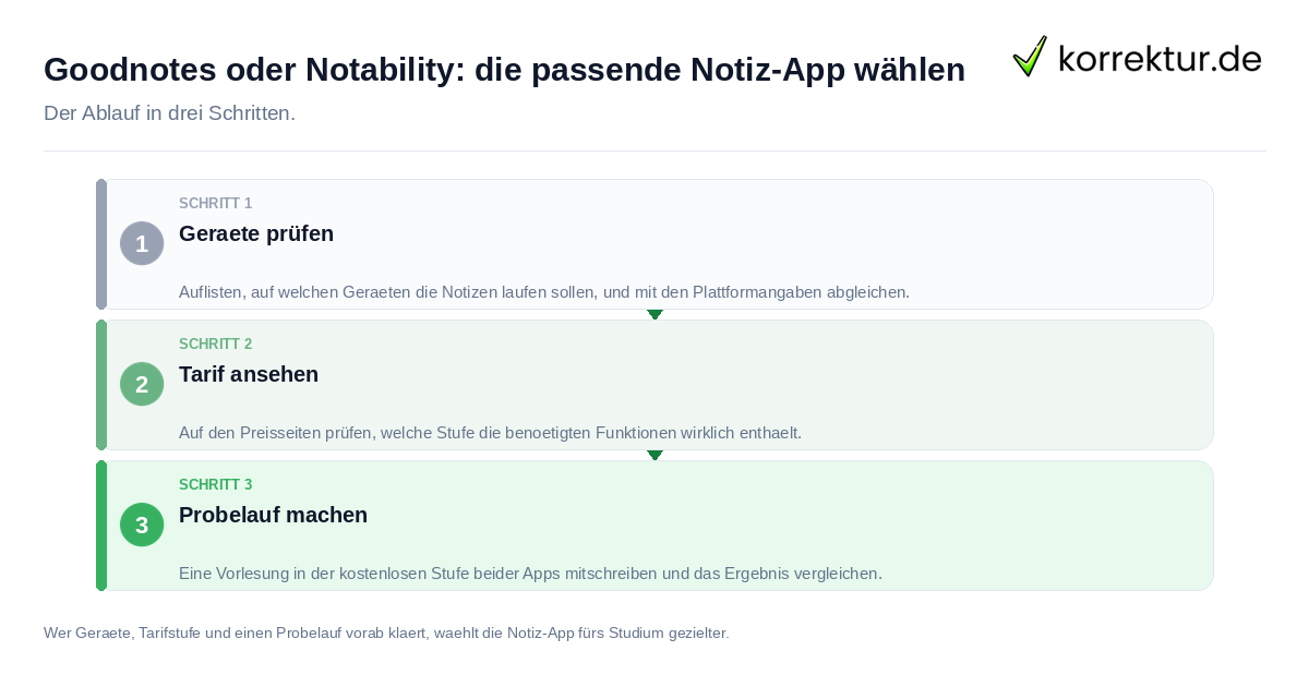 Goodnotes oder Notability: die passende Notiz-App wählen Goodnotes oder Notability: die passende Notiz-App wählen: der Ablauf in drei Schritten