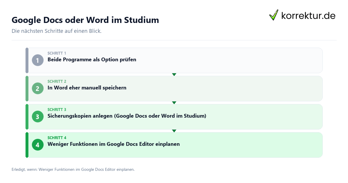 Google Docs oder Word im Studium mit einem Ablauf aus Prüfung, Kontakt und Dokumentation