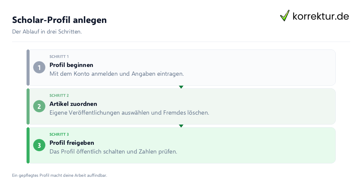 Scholar-Profil anlegen Scholar-Profil anlegen: der Ablauf in drei Schritten