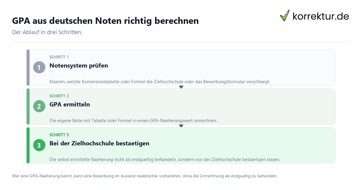 GPA aus deutschen Noten richtig berechnen GPA aus deutschen Noten richtig berechnen: der Ablauf in drei Schritten