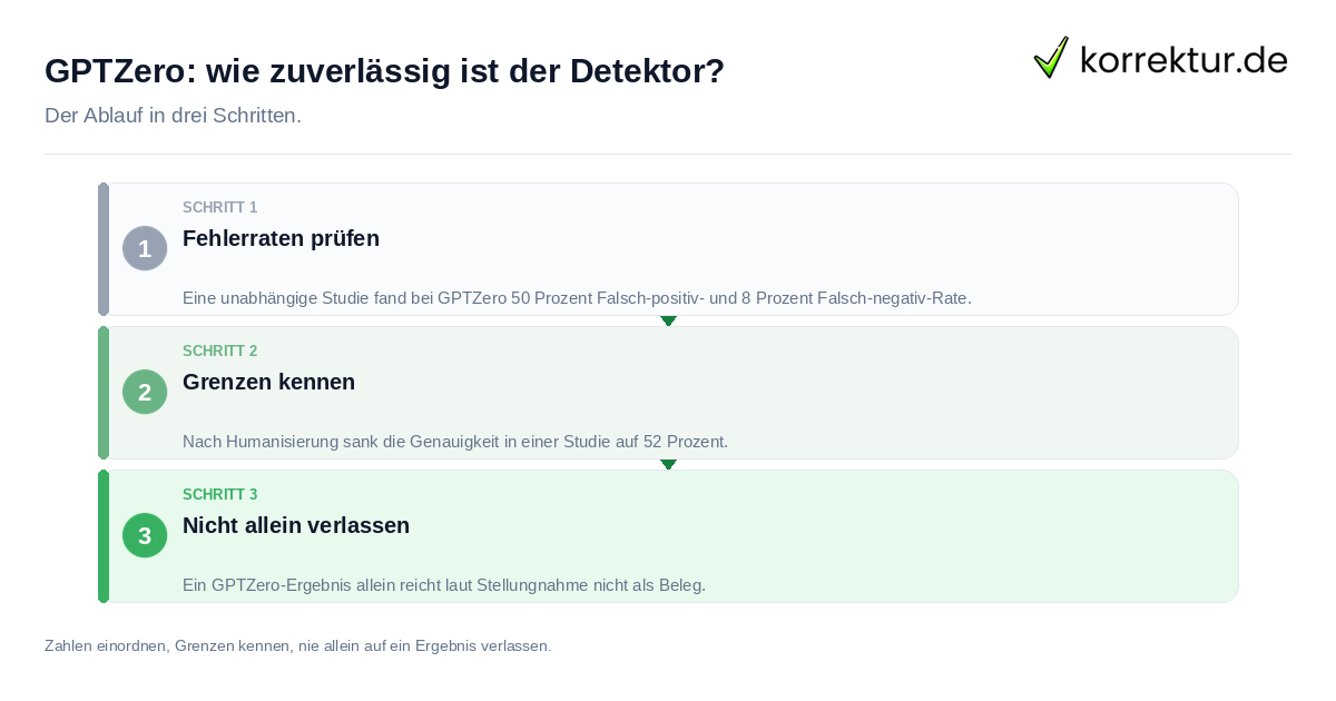 GPTZero: wie zuverlässig ist der Detektor?: der Ablauf in drei Schritten