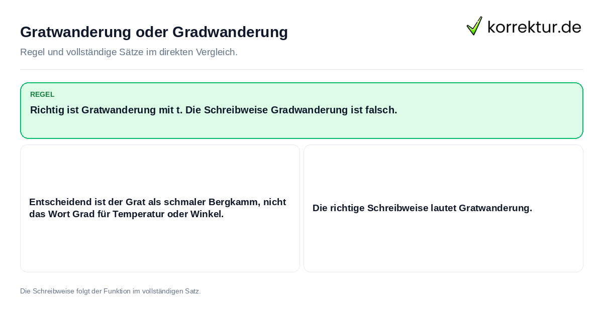 Konkrete Regel und vollständige Beispielsätze zu Gratwanderung oder Gradwanderung