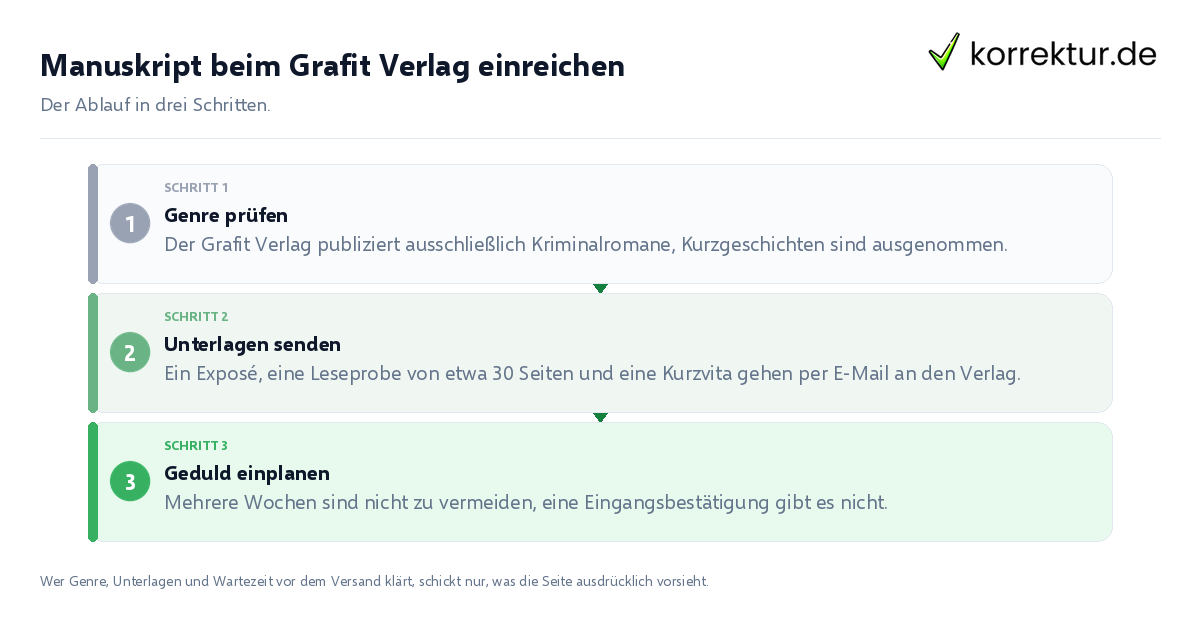 Manuskript beim Grafit Verlag einreichen Manuskript beim Grafit Verlag einreichen: der Ablauf in drei Schritten