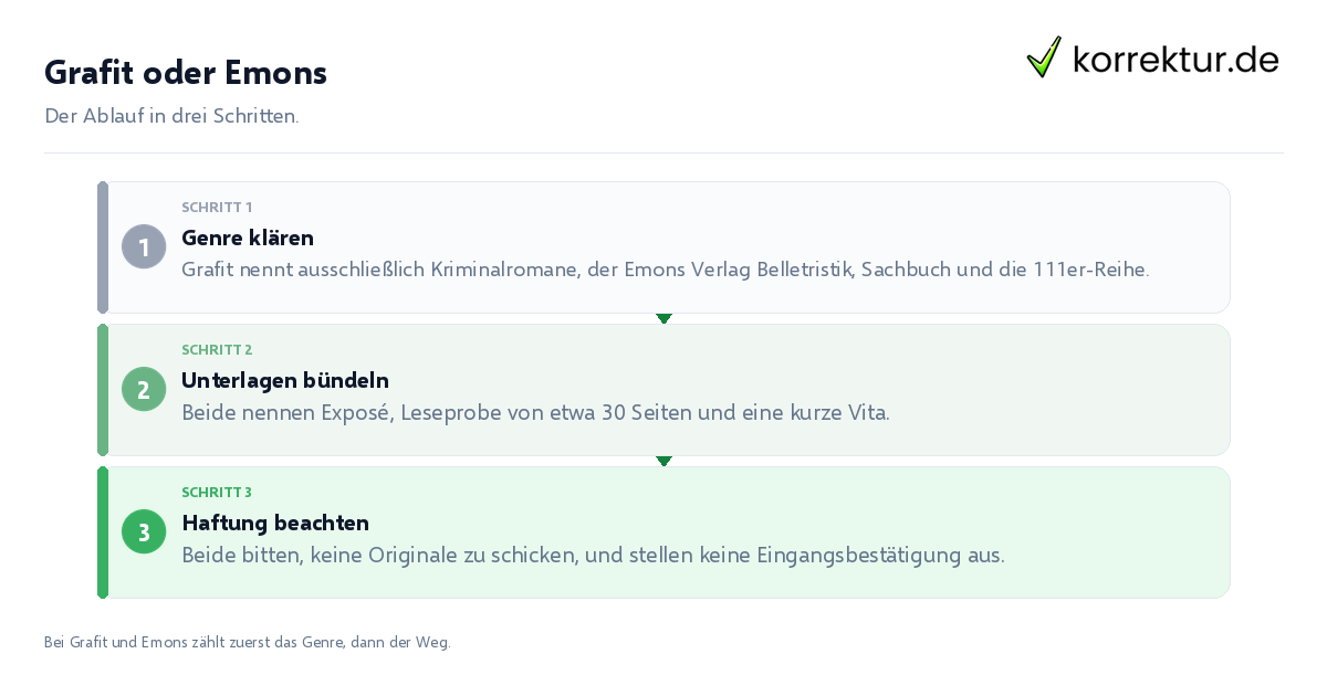 Grafit oder Emons Grafit oder Emons: der Ablauf in drei Schritten