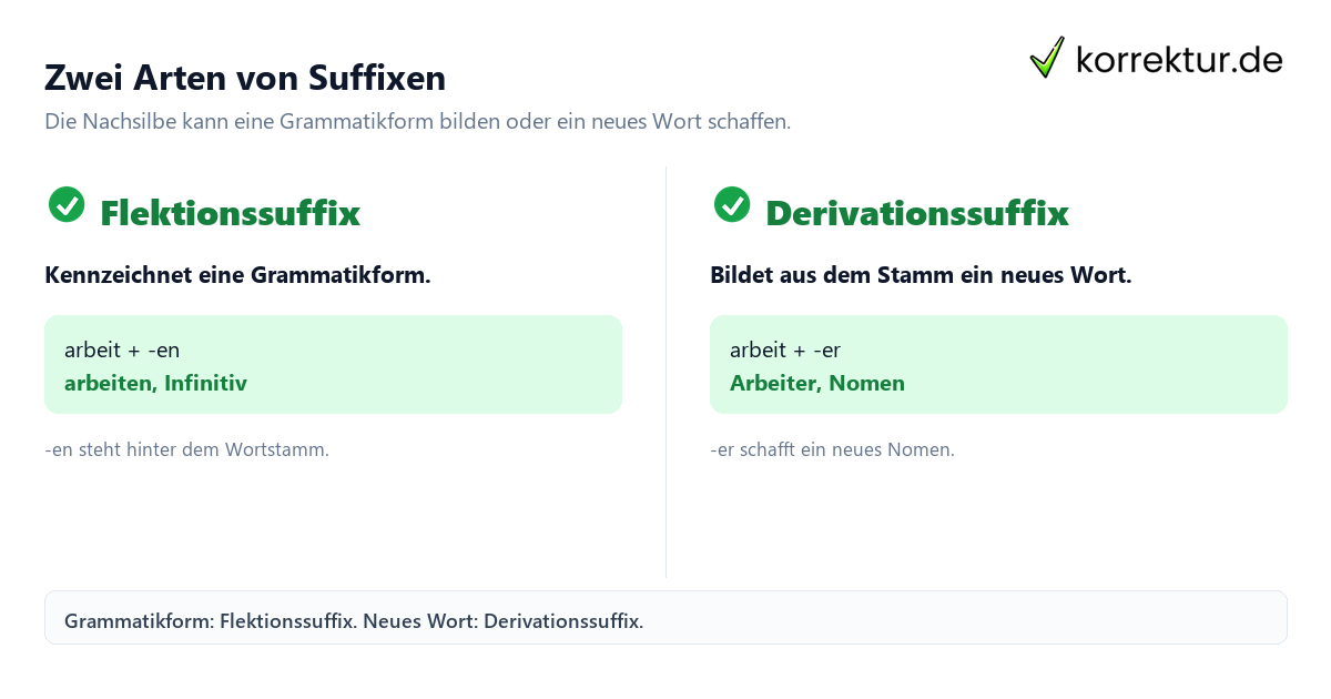 Zwei Arten von Suffixen Suffixe im Deutschen verständlich erklärt: Flektionssuffix und Derivationssuffix im Vergleich