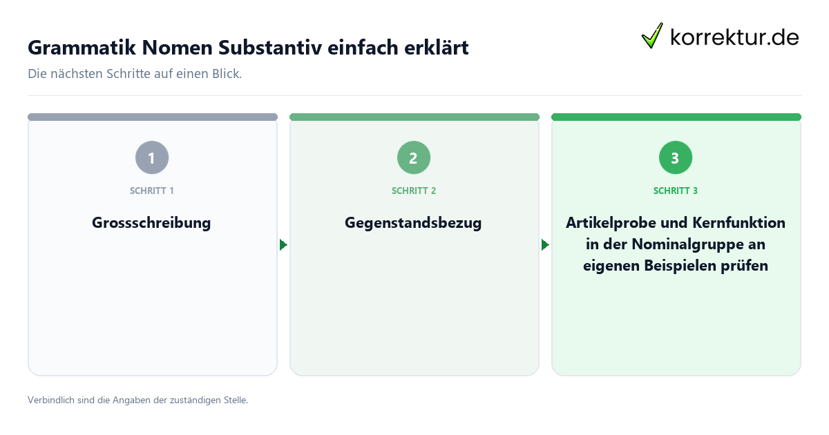 Grammatik Nomen Substantiv einfach erklärt mit einem Ablauf aus Prüfung, Kontakt und Dokumentation