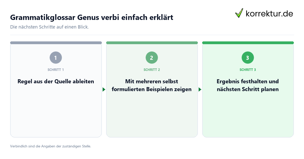 Grammatikglossar Genus verbi einfach erklärt mit einem Ablauf aus Prüfung, Kontakt und Dokumentation