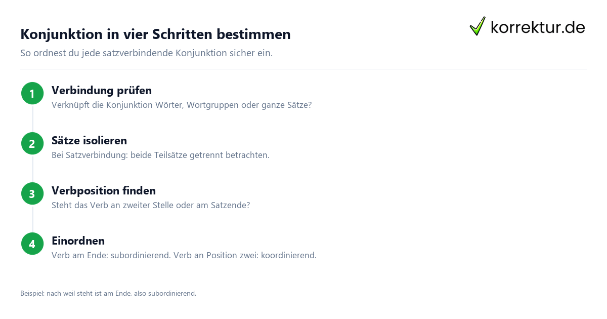 Konjunktion in vier Schritten bestimmen Konjunktion bestimmen: Schritt für Schritt zur richtigen Einordnung