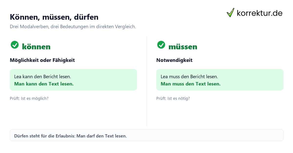 Können, müssen, dürfen Modalverben Können, müssen, dürfen verständlich erklärt im Vergleich