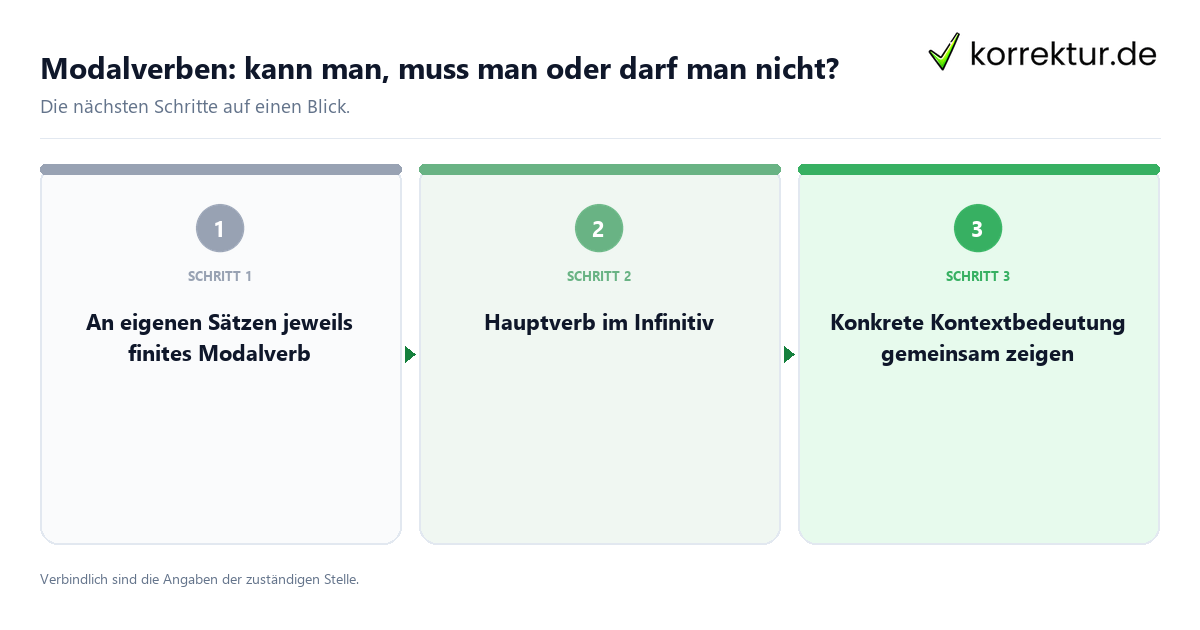 Modalverben: kann man, muss man oder darf man nicht? mit einem Ablauf aus Prüfung, Kontakt und Dokumentation