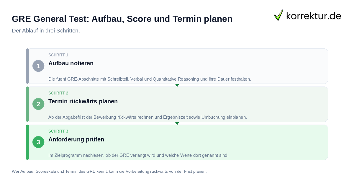 GRE General Test: Aufbau, Score und Termin planen GRE General Test: Aufbau, Score und Termin planen: der Ablauf in drei Schritten