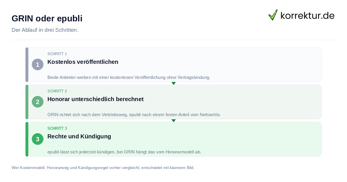 GRIN oder epubli GRIN oder epubli: der Ablauf in drei Schritten