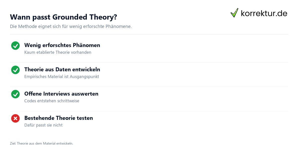 Wann passt Grounded Theory? Grounded Theory: Methode einfach erklärt, wann die qualitative Methode passt