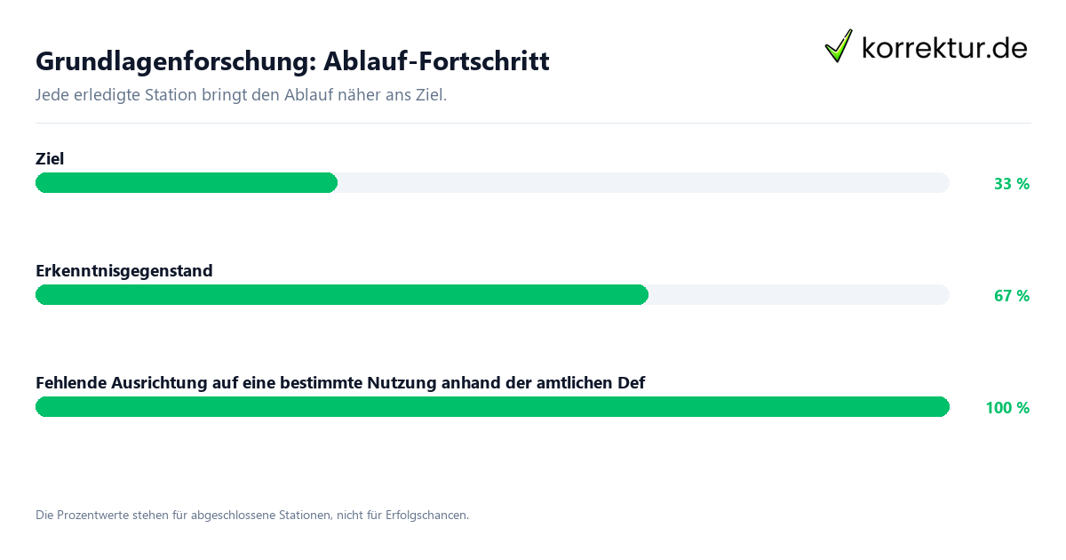 Fortschrittsbalken für die einzelnen Ablaufstationen zu Grundlagenforschung