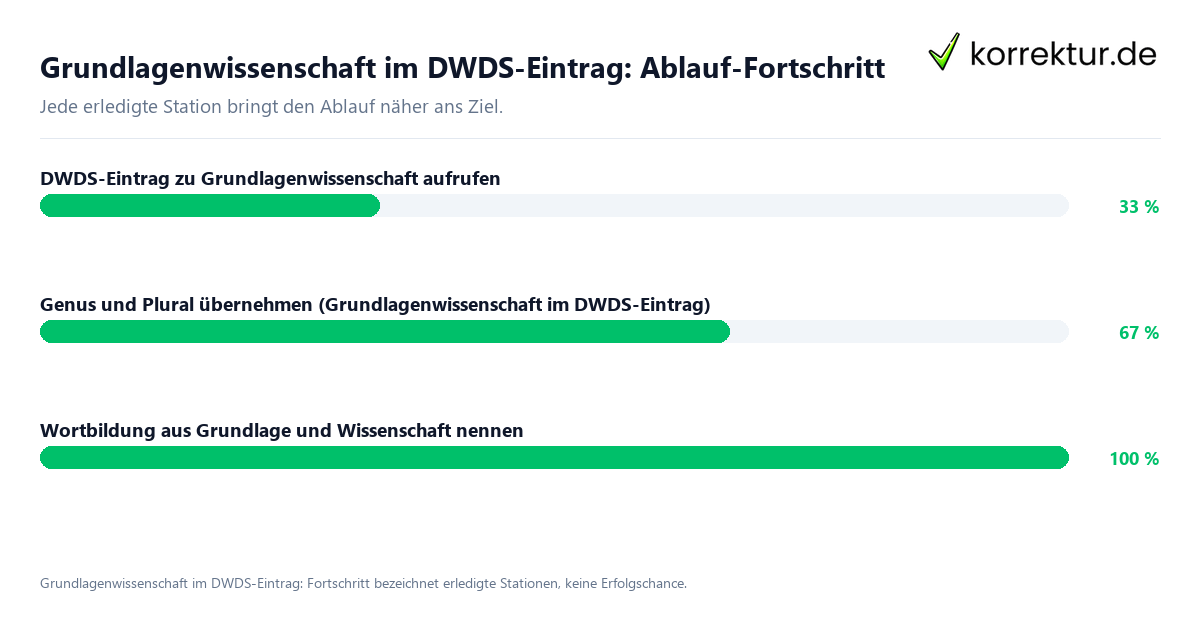 Fortschrittsbalken für die einzelnen Ablaufstationen zu Grundlagenwissenschaft im DWDS-Eintrag