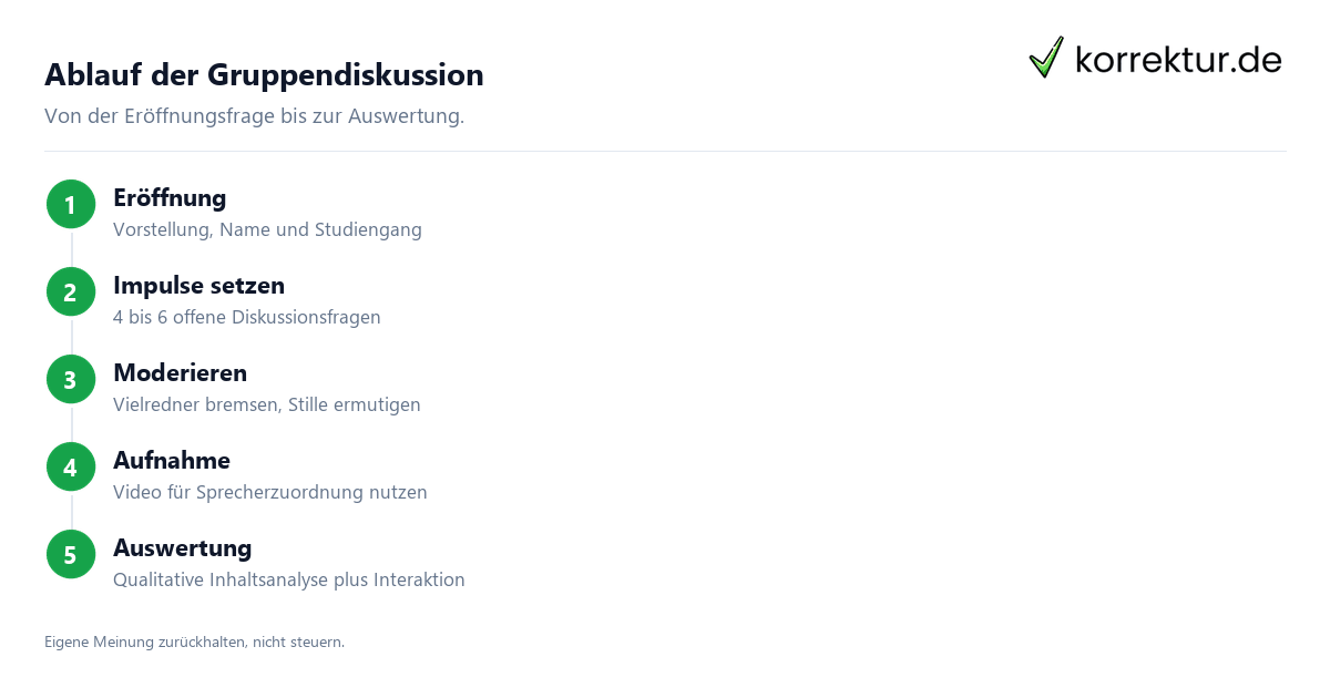 Gruppendiskussion / Fokusgruppe