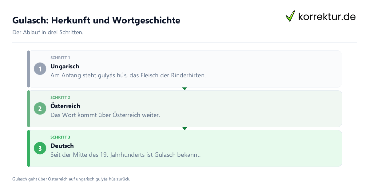 Gulasch: Herkunft und Wortgeschichte Gulasch: Herkunft und Wortgeschichte: der Ablauf in drei Schritten