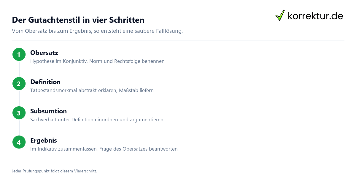 Der Gutachtenstil in vier Schritten Gutachtenstil Aufbau in vier Schritten für die juristische Klausur