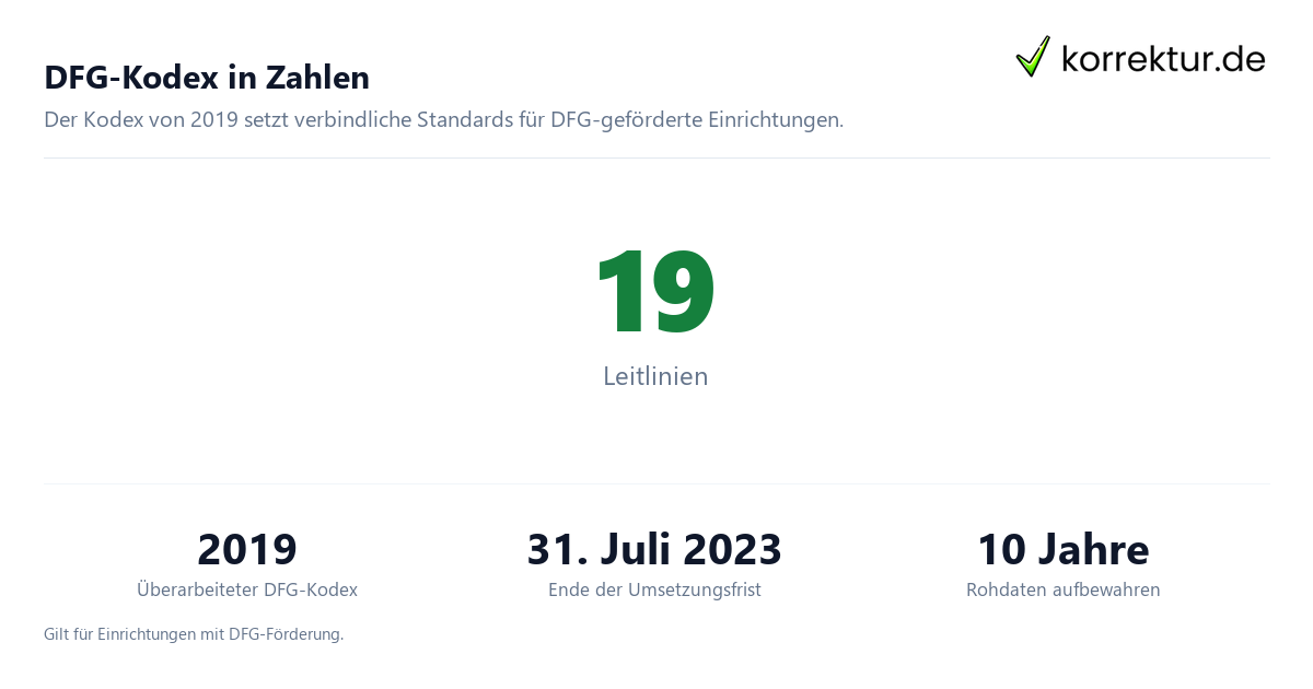 DFG-Kodex in Zahlen Gute wissenschaftliche Praxis nach DFG – Kodex erklärt: 19 Leitlinien