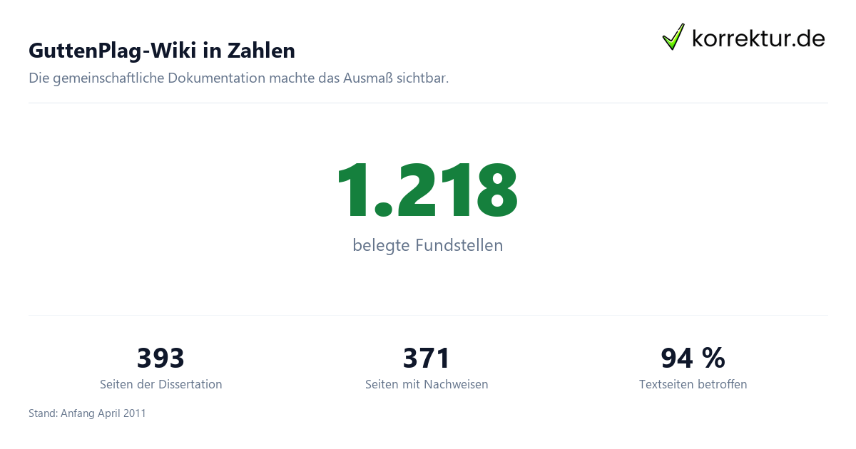 GuttenPlag-Wiki in Zahlen GuttenPlag-Wiki – die historische Plattform aus 2011: zentrale Zahlen