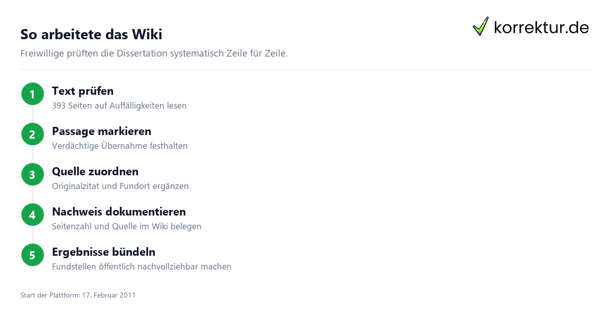 GuttenPlag-Wiki – die historische Plattform aus 2011: Arbeitsweise