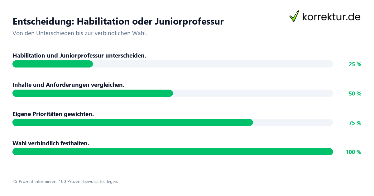 Entscheidungsweg zwischen Habilitation und Juniorprofessur
