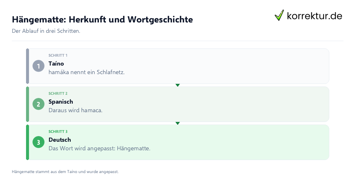 Hängematte: Herkunft und Wortgeschichte: der Ablauf in drei Schritten