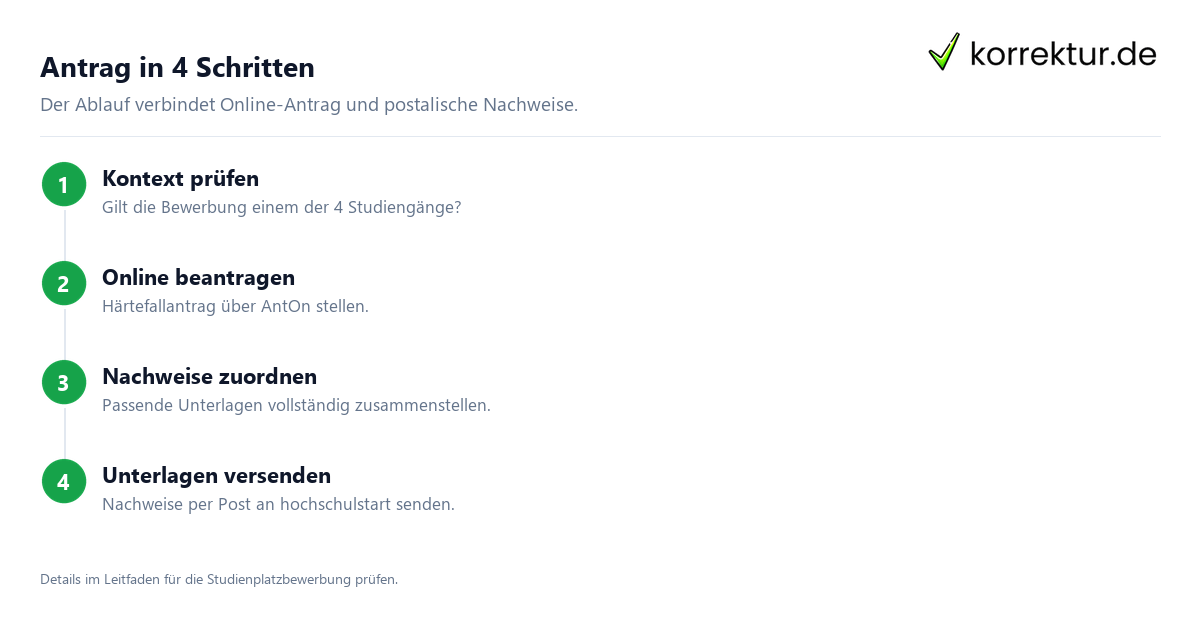 Antrag in 4 Schritten Was bedeutet ein Härtefallantrag für den Studienplatz? Ablauf über AntOn