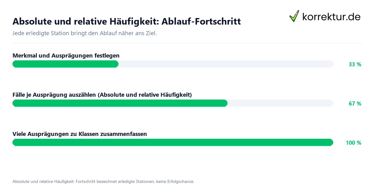 Absolute und relative Häufigkeit: Ablauf-Fortschritt Fortschrittsbalken für die einzelnen Ablaufstationen zu Absolute und relative Häufigkeit