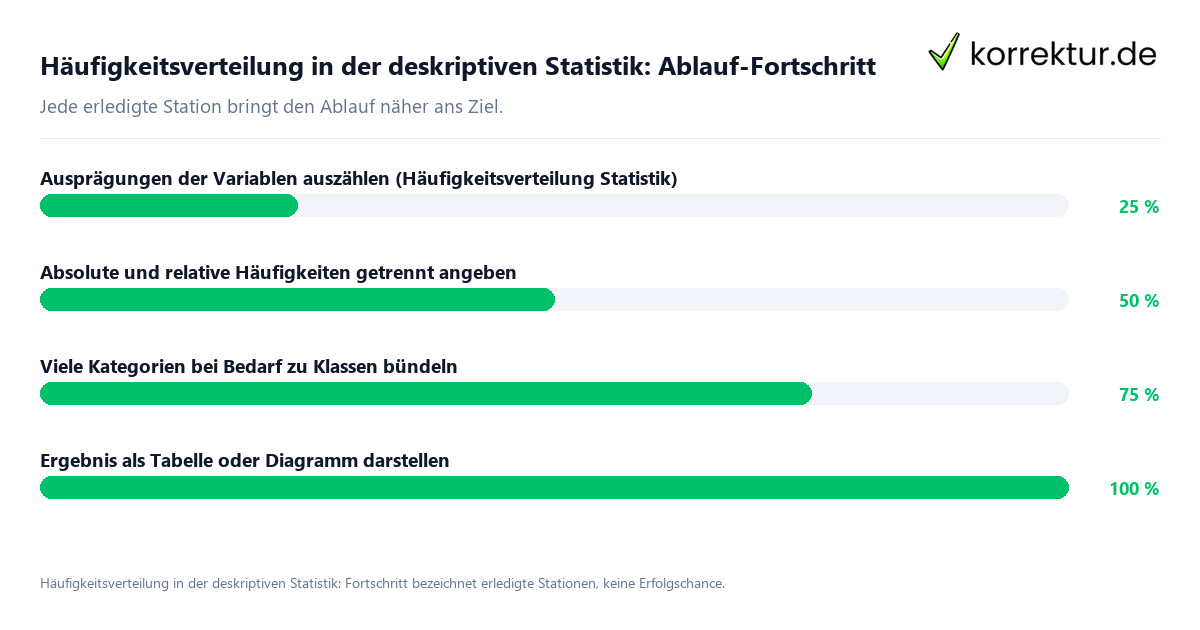 Fortschrittsbalken für die einzelnen Ablaufstationen zu Häufigkeitsverteilung in der deskriptiven