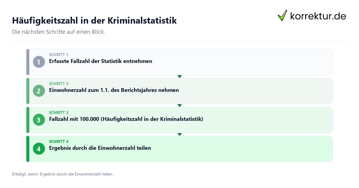 Häufigkeitszahl in der Kriminalstatistik Häufigkeitszahl in der Kriminalstatistik mit einem Ablauf aus Prüfung, Kontakt und Dokumentation