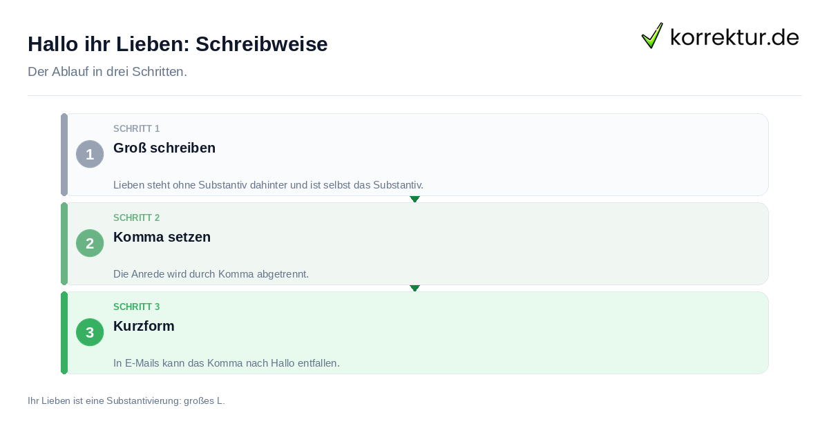 Hallo ihr Lieben: Schreibweise: der Ablauf in drei Schritten