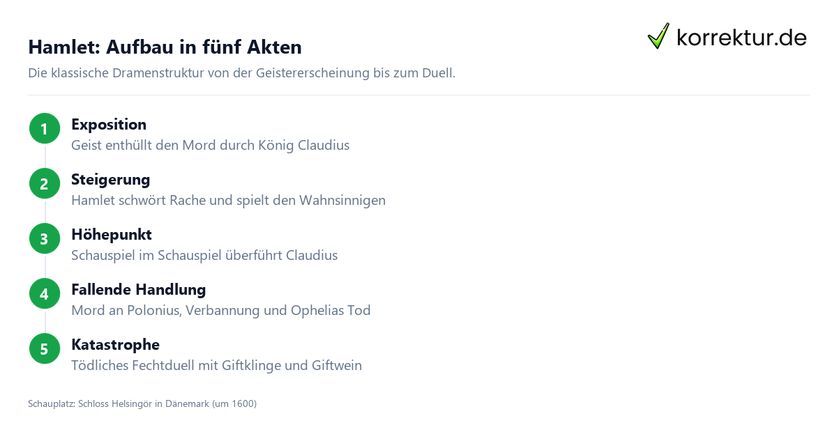 Hamlet Aufbau und Handlung in fünf Akten