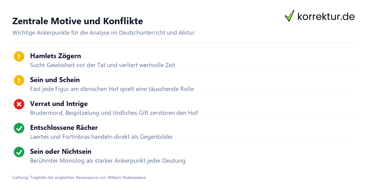 Hamlet Figuren, Motive und Konflikte für die Klausur