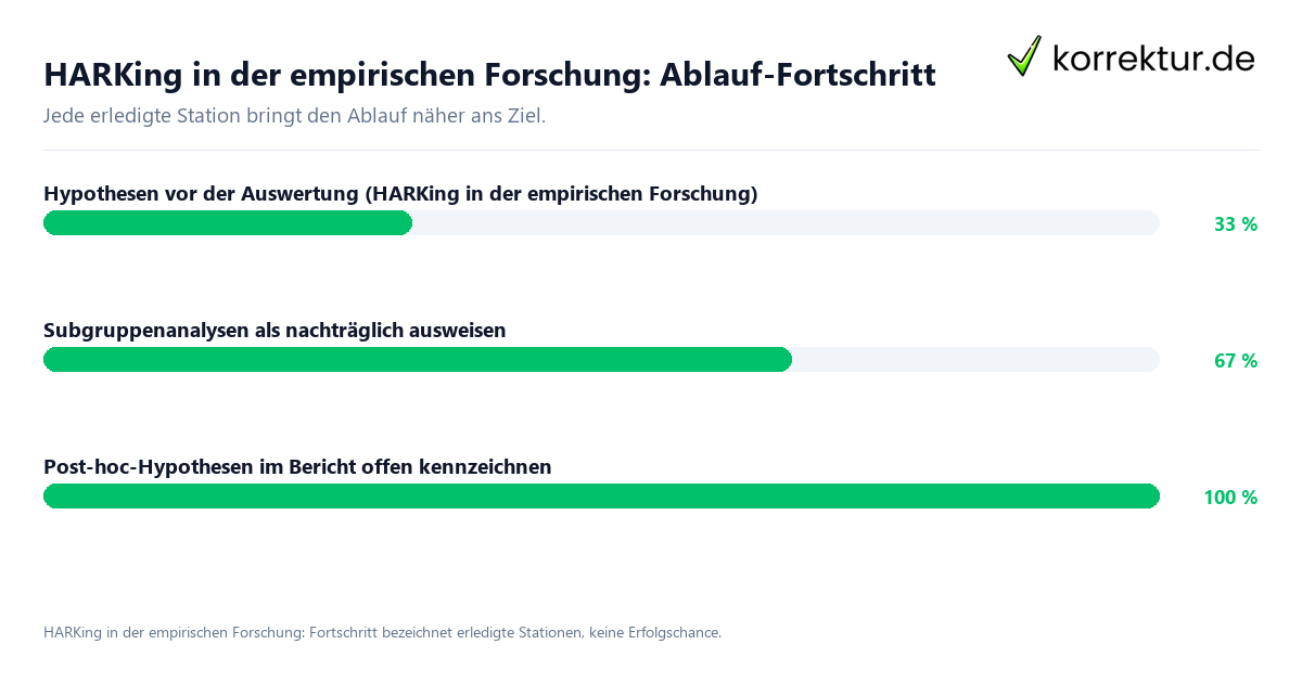 HARKing in der empirischen Forschung: Ablauf-Fortschritt Fortschrittsbalken für die einzelnen Ablaufstationen zu HARKing in der empirischen Forschung