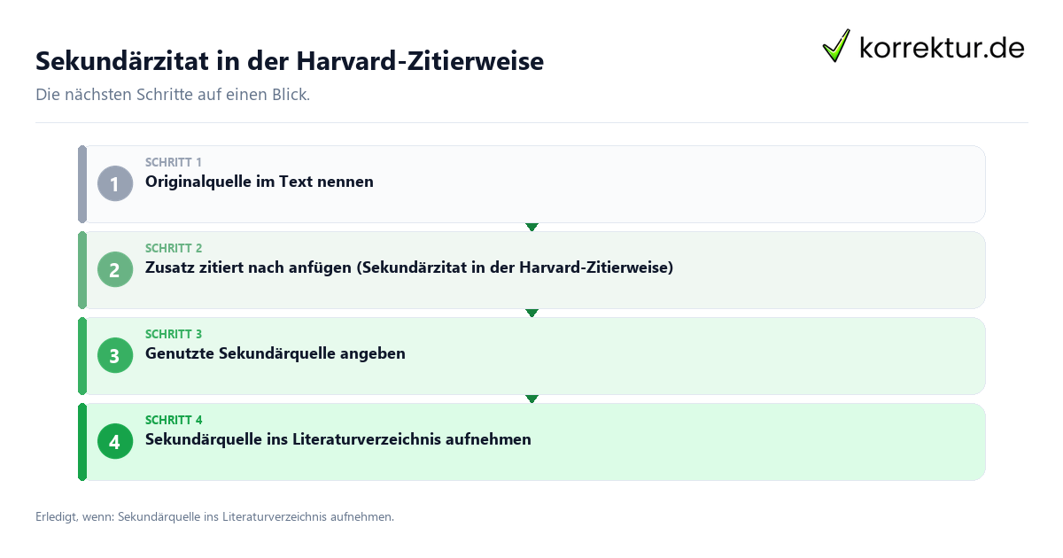 Sekundärzitat in der Harvard-Zitierweise mit einem Ablauf aus Prüfung, Kontakt und Dokumentation