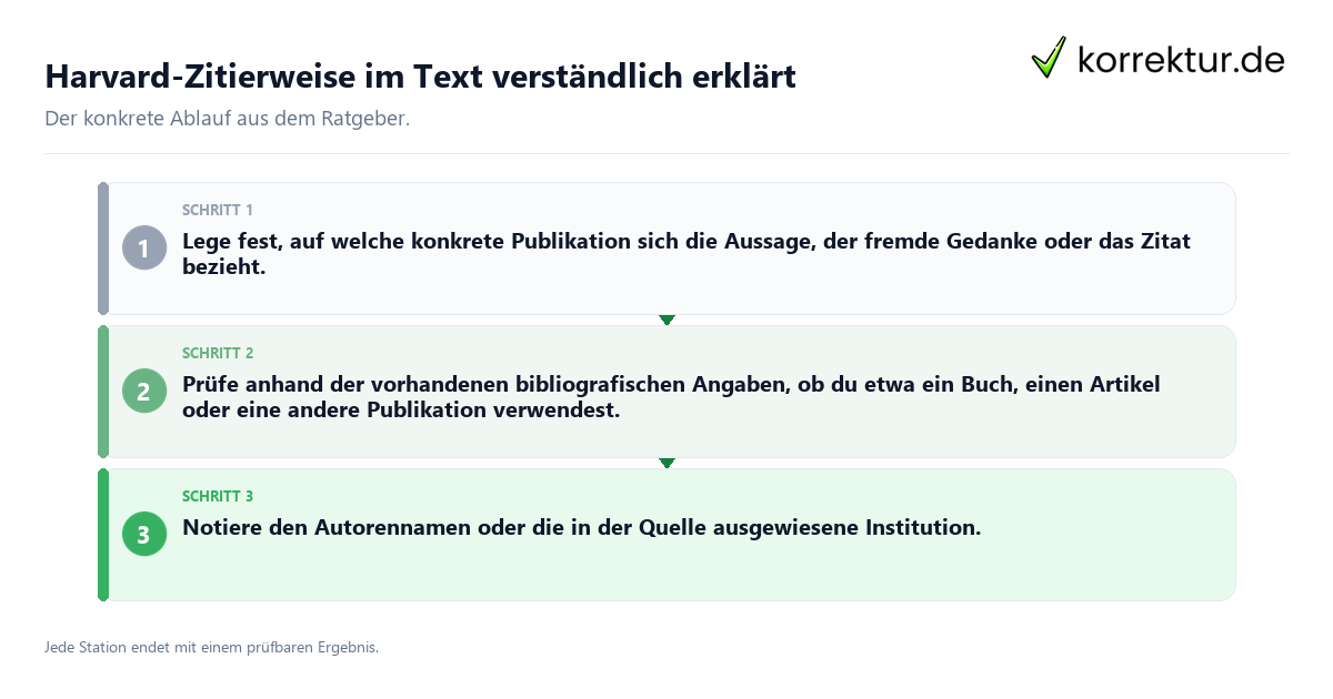 Konkrete Schritte zu Harvard-Zitierweise im Text verständlich erklärt